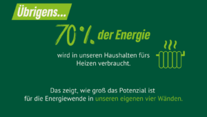 Ein grüner Hintergrund mit der Überschrift: „Übrigens… 70 % der Energie wird in unseren Haushalten fürs Heizen verbraucht.“ Darunter steht: „Das zeigt, wie groß das Potenzial ist für die Energiewende in unseren eigenen vier Wänden.“ Ein Heizkörper-Symbol ist abgebildet.