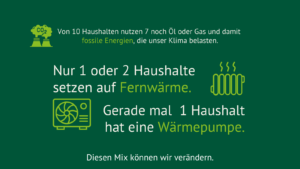 Ein grüner Hintergrund mit Symbolen für CO₂, Heizkörper und Wärmepumpe. Der Text erklärt, dass 7 von 10 Haushalten noch Öl oder Gas nutzen, während nur 1 bis 2 Haushalte Fernwärme verwenden und nur 1 Haushalt eine Wärmepumpe hat. Abschließend steht: „Diesen Mix können wir verändern.“