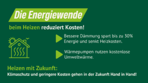 Grüner Hintergrund mit der Überschrift: „Die Energiewende beim Heizen reduziert Kosten!“ Darunter stehen zwei Punkte: „Bessere Dämmung spart bis zu 30 % Energie und senkt Heizkosten.“ und „Wärmepumpen nutzen kostenlose Umweltwärme.“ Abschließend: „Heizen mit Zukunft: Klimaschutz und geringere Kosten gehen in der Zukunft Hand in Hand!“