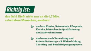 Der Titel lautet „Richtig ist:“ Auf einem beigefarbenen Hintergrund wird erklärt, dass das Geld aus dem Bürgergeld nicht nur an arbeitslose Menschen fließt, sondern auch an Kinder, Betreuende, Pflegende, Kranke, Menschen in Qualifizierung und Aufstocker:innen. Zusätzlich umfasst es Verwaltung, Arbeitsförderung, Weiterbildung, Coaching und Beschäftigungsangebote.