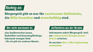 Text auf hellem Hintergrund: „Richtig ist: Bürgergeld gibt es nur für anerkannte Geflüchtete, die Hilfe brauchen und erwerbsfähig sind.“ Es folgen Abschnitte mit weiteren Informationen: „Wer nicht anerkannt ist [...] bekommt weniger Geld“, „Geflüchtete aus der Ukraine [...] erhalten sofort Bürgergeld“, ergänzt durch grün-hervorgehobene Worte wie „Hilfe“ und „Schutz“.